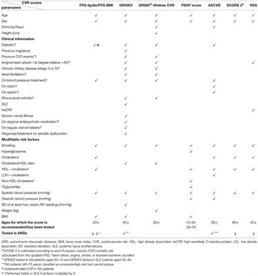 Challenges in Implementing Cardiovascular Risk Scores for Assessment of Young People With Childhood-Onset Autoimmune Rheumatic Conditions